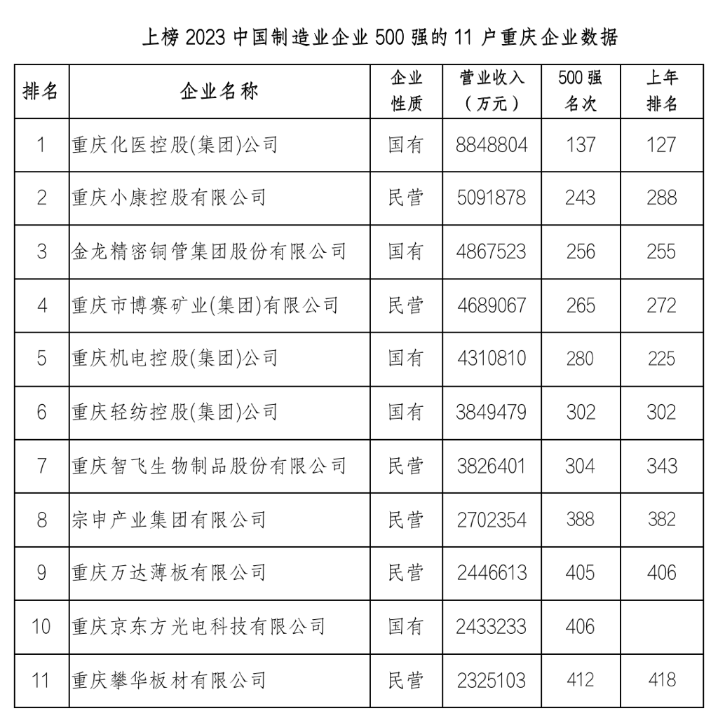 上榜2023中國制造業企業500強的11戶重慶企業數據。重慶企業家聯合會供圖
