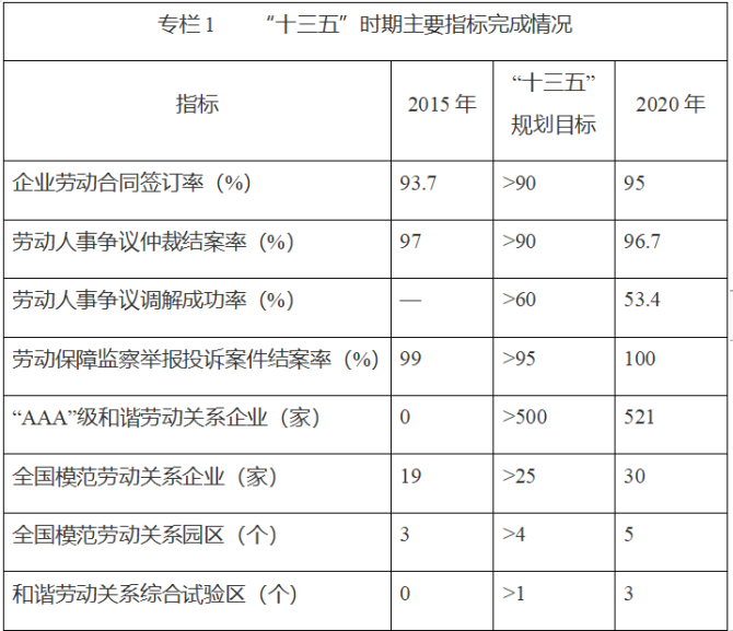 新知達(dá)人, 《重慶市構(gòu)建和諧勞動關(guān)系“十四五”規(guī)劃（2021-2025）》發(fā)布！