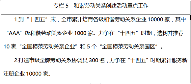 新知達(dá)人, 《重慶市構(gòu)建和諧勞動關(guān)系“十四五”規(guī)劃（2021-2025）》發(fā)布！