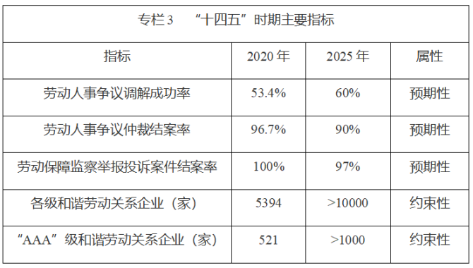 新知達(dá)人, 《重慶市構(gòu)建和諧勞動關(guān)系“十四五”規(guī)劃（2021-2025）》發(fā)布！